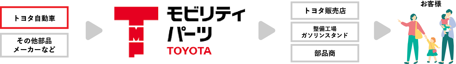 トヨタモビリティパーツ